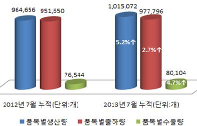 6% 감소하며보안수출하락세의주요인으로작용 통계청조사에따르면, 영상녹화장치 (DVR) 는전년동기대비 (2013 년 7 월누적기준 ) 국내생산, 출하, 수출량이모두감소하며전반적인보안수출하락에영향 - 전반적인보안제품수출감소에도불구, 국내디지털도어록시장은지문인식출입시스템을결합한기능향상제품이출시되었으며,