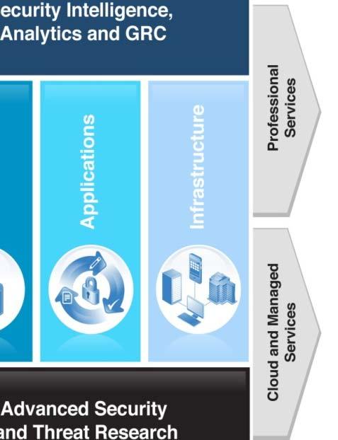 IBM 의보안컨설팅서비스는 Governance, Risk & Compliance 및 Privacy