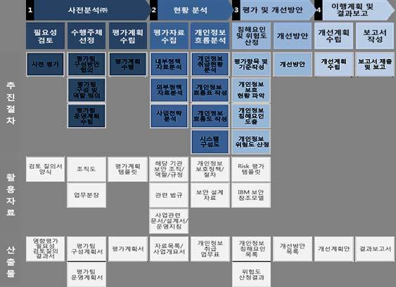 (3) 개인정보영향평가 : 개인정보보호법규제법안및