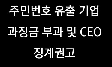 1 최근정보보호동향 (2/2) 법위반기관 기업행정처분결과공표 주민번호유출기업 과징금부과및 CEO 징계권고 개인정보 민원예보제도입