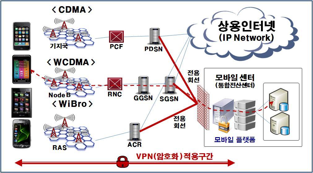 센터 종단갂정보보호 : 암호화통싞및인증, VPN 모바일플랫폼접속 : 이동통신망 (Wibro,