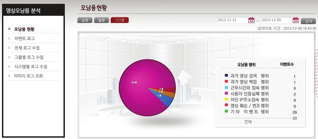 VORA 영상정보 운용관리 주요기능 부정방지 영상정보 보호관리 기능 DVR, NVR, 관리용PC 로그 통합수집 : 근거유지 Retention 주기 설정 : 보존기간 정책관리 (보존기간 경과파일 자동삭제 통보 기능) 원본보존 : 임의삭제 차단 영상 데이터 무결성 검증 및 표준시간연동 오남용 감사 기능 삭제