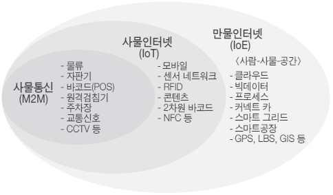 < IoT 개념도 > 자료 : 우리금융영경연구소 < 참고 : 소물인터넷, 만물제어 > 소물인터넷 (IoST) ( 개념 ) 사물에통신모듈을탑재하여소량의데이터를주고받을수있도록구현된것으로, 저성능기기가소량데이터전송에특화되어단순정보 ( 온도, 습도, 무게등 ) 를측정해무선네트워크로데이터를전송함 - 해외에서는저전력장거리통신기술 (LPWA, Low Power