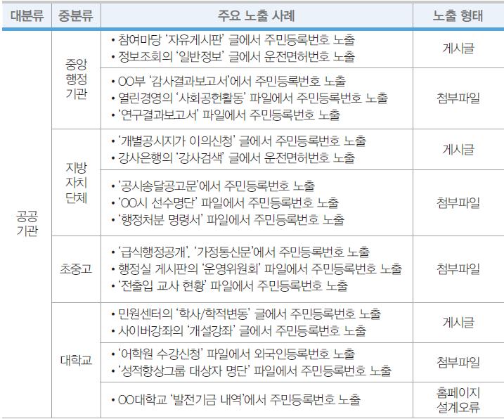 [ 참고 ] 공공기관홈페이지개인정보주요노출사례 출처