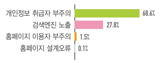 [ 참고 ] 홈페이지개인정보노출발생비율및방지대책 공공기관 [