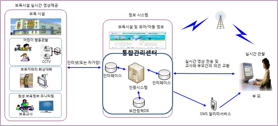 통합관리센터를이용한인증모델에관한연구 자로부터직접입력받은 PIN Number의 Hash 값과 Nunce 값을포함하여암호화한다. 암호문은 SSO 서버로전달되어복호화되고, 사용자 DB에서의 Password와 Hash 값을검증함으로써인증여부가확인된다.