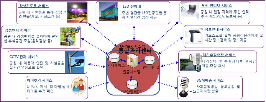 한국산학기술학회논문지제 11 권제 2 호, 2010 집된정보를해당학부모에게모바일기기를통해전달하거나사용자인증을통해접속한원격단말기를통해보여준다. [ 그림 7] u-park 서비스 u-park서비스에서통합관리센터의역할은공원에설치된가로등, 전망대등각종단말기기를정해진정책에따라동작시키며각종센서로부터수집된정보를분석하여인증된이용자들에게전달하는역할을한다.