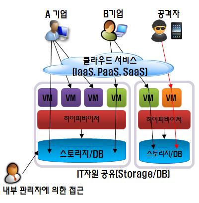 내부자의위협으로인한고객의정보훼손 / 오용위협 사례 1 : 국내 K 社관리자실수로고객계정 /