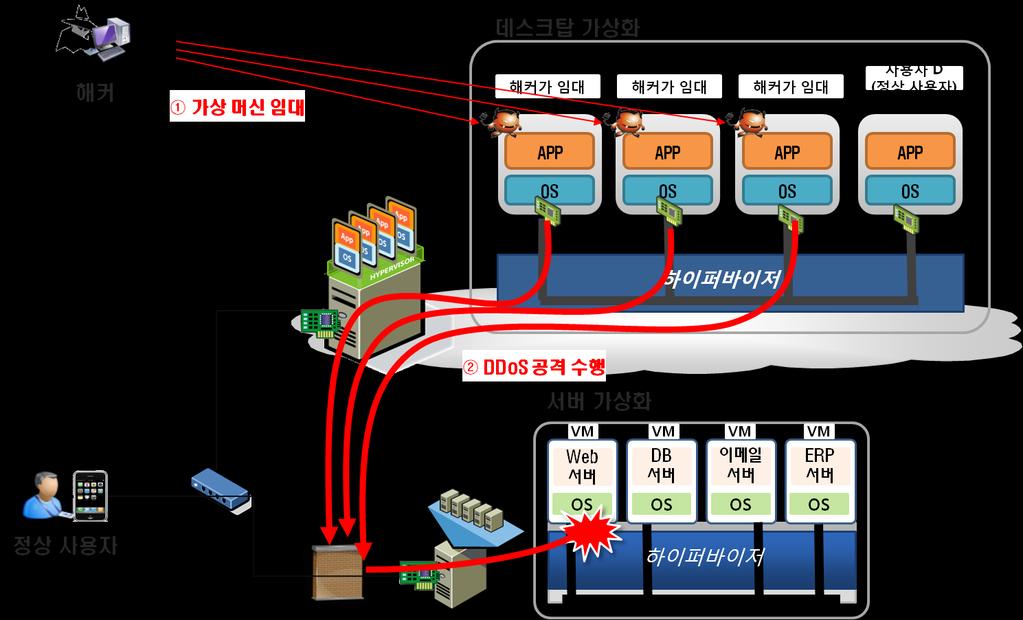 3. 보안고려사항 위협 (4/6)