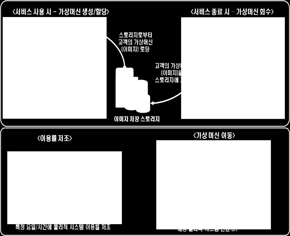 사용자관리 제공자관리 애플리케이션데이터런타임미들웨어 OS 가상화서버스토리지 사용자관리 제공자관리 애플리케이션데이터런타임미들웨어 OS