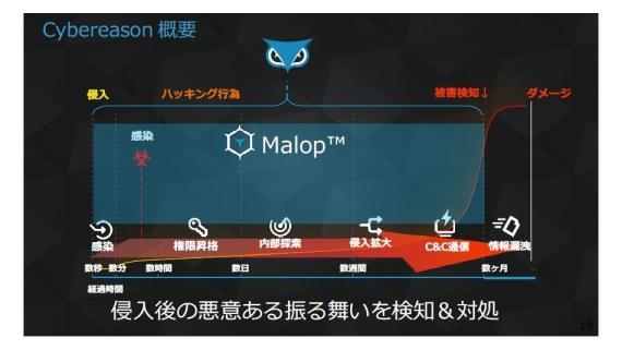 AI & Intrusion Detection AI 효과 위협탐지로부터대응까지의시간을빠르게하기위해 Signature 및행위탐지, 로그분석,