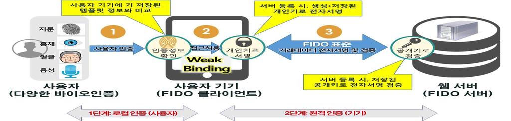 사용자인증과원격인증프로토콜의분리 사용자인증수단은바이오, 토큰, 패턴등다양 원격인증은공개키기반단일방식