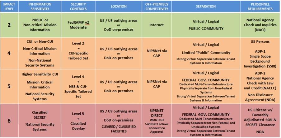 미국국방부의요건을만족하는클라우드보안대책 FedRAMP + DoD DISA Department of Defense Cloud Computing Security Requirements Guide Version 1, Release 2 (SRG), 2016) impact level 1: 일반공개를인정한비기밀정보 ( 현재는 level 2로통합 ) impact