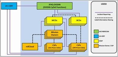 민관일체형의국방부클라우드의사이버사고대응 사고보고정보공유 전체통괄 : JFHQ-DODIN:Joint Force Headquarters - Department of