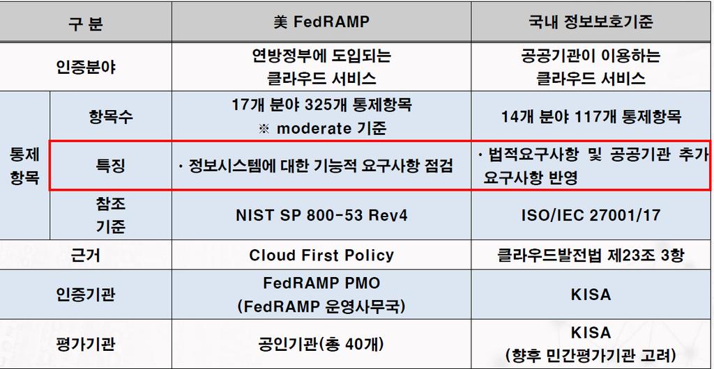 클라우드보안인증제도비교 (FedRAMP Vs