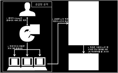 국외 CCleaner 감염사례씨클리너 (CCleaner) 는 PC의최적화를위해사용하는도구로전세계적으로유명한프로그램이다. 약 1억 3만명이사용하는이 PC 관리프로그램은누적다운로드수가 20억회이상이될정도로높은인지도를가지고있다.