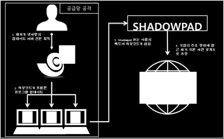 보안컬럼 스서버관리를위해이제품의무료개인라이선스용프로그램을사용하고있다. 2017년 8월 4일보안업체카스퍼스키랩은리눅스서버관리자에게는익숙한이소프트웨어의한라이브러리 (2017년 7월 18일빌드버전 ) 에서악성코드가포함된것을발견하였다.