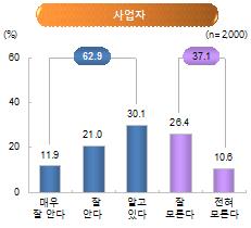 개인정보처리위탁관련규정에대한인지여부 위탁업무시수탁자및수탁내용공개현황 구분