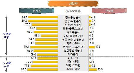 4 1.0 0.3 97.2 의료 / 보건분야 3.0 0.7 2.0 94.