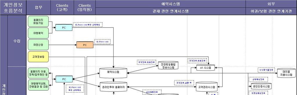 개인정보보호컨설팅