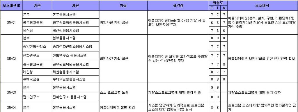 1단계보호대책수립결과이행과제목록작성위험평가결과도출된및우선순위평가보호대책에대한구현