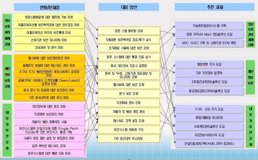 위험평가단계에서도출된보호대책을기반으로관리적보안, 물리적보안,