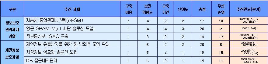 기술적보안대책구현 이행과제일정, 비용산정 이행과제별추진주체, 세부일정,