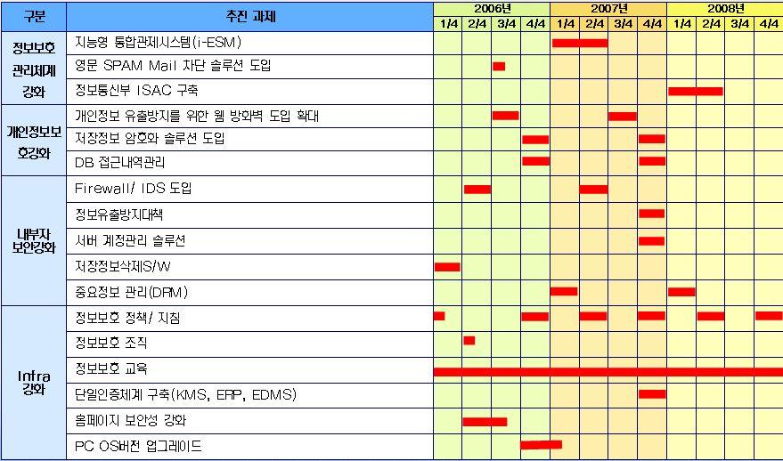 솔루션, 관리비용등포함 - 분기 / 년간계획별예산산정 -