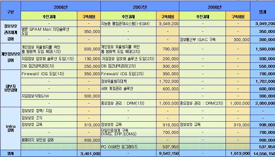 개인정보보호교육체계강화 - 개인정보침해사고대응방안수립 - 출입통제강화