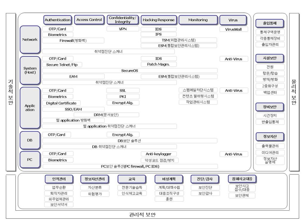 (Paper) 보안관리강화 - 서버, 네트워크,DB 보안강화 -