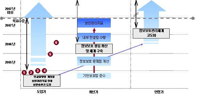 SAMPLE 이행과제목록작성, 우선순위평가