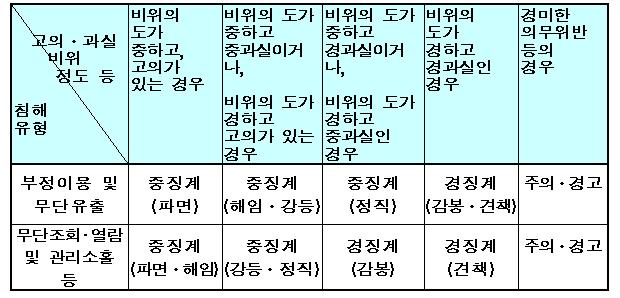 3. 법위반관련