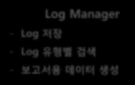 Project Manager - 사업관리 - 작업자보안관리 - 단계별문서관리