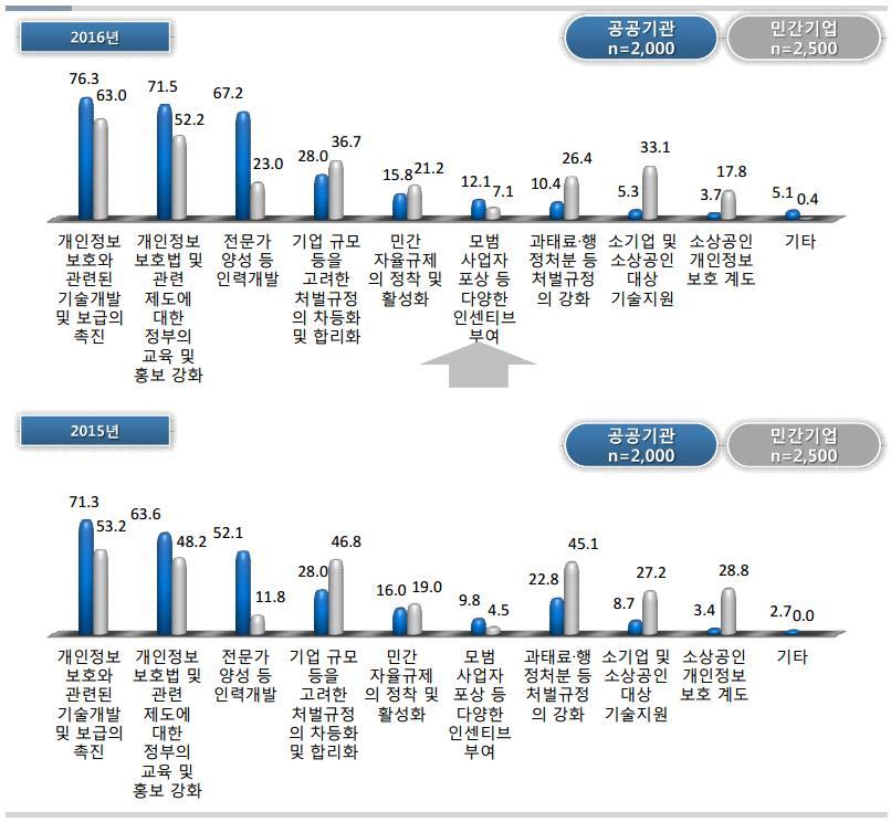 공공기관 / 사업자의개인정보보호정책우선순위는