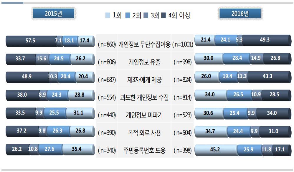 연갂개인정보침해횟수는 4 회이상은감소하고,