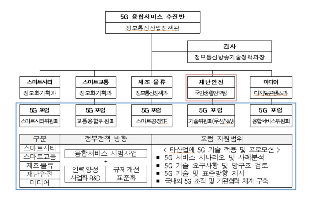 5G 융합서비스시범사업