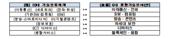 기초원천 핵심기술축적, 기술간융합및국민생활문제대응이가능하도록연구목적에맞는통합사업체계로사업구조개편