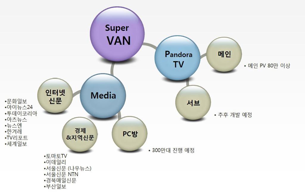 판도라 TV_Super Van 판도라 TV 포함, 언론사전체매체 17