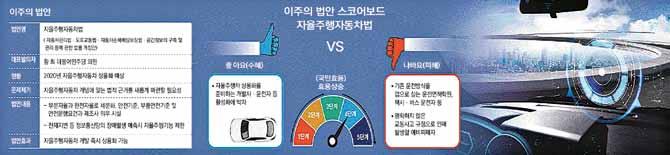 전문가기고지속가능교통국내동향지속가능교통해외동향통계연구팀소식 4 5 자동차업계에서는수소전기차가많은전기가필요한자율주 행시스템에가장적합하다고꼽고있다. 수소전기차는수소와 산소를반응시켜스스로전기를생산하기때문이다. 현대차는 수소전기차를출시하였으며, 한번충전하면 600km 넘게달릴 수있고충전시간은 5 분에불과하다.