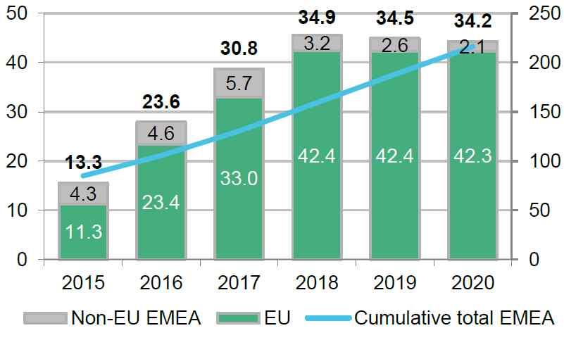 < EMEA* 스마트미터의연간설치전망 ( 좌 ) 및누적설치전망 ( 우 ) (2015~2020 년 ) > ( 단위 : 백만대 ) 주 : 1) EMEA : Europe, Middle-East, and Asia 2) 스마트가스미터포함자료 : Bloomberg New Energy Finance(2016.2.25)(a) 4.