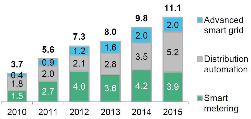 < 아시아 태평양분야별스마트그리드투자현황 (2010~2015 년 ) > ( 단위 : 10 억달러 ) 자료 : Bloomberg New Energy Finance(2016.2.25)(a) < 아시아 태평양지역별스마트그리드투자현황 (2010~2015 년 ) > ( 단위 : 10 억달러 ) 자료 : Bloomberg New Energy Finance(2016.