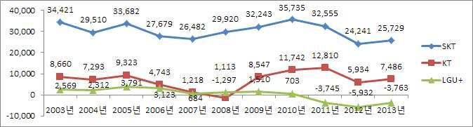 2. SKT:KT:LGu+ = 5:3:2의매출비율장기간유지매출점유율을보면 SKT는전체이동통신시장의 50.4% 를차지하고있다. SKT와 KT, LGu+ 의매출점유율비중을보면 5:3:2의비율을장기간동안유지하고있다.< 그림6 참조 > 그림 매출점유율추이 자료 미래부 3.