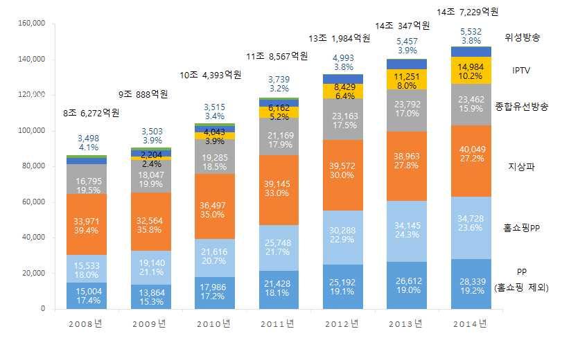 표 이동전화사업자별가입자수현황 포함 단위 : 천명 2009 2010 2011 2012 2013 2014.6 점유율 SKT 24,270 25,705 26,553 26,961 27,352 27,889 47.1% KT 15,016 16,041 16,563 16,502 16,454 16,774 27.