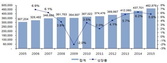 2015 년까지연평균 4.8% 의성장률을기록하여 2015 년세계방송시장규모는 4,628 억 7,500 만달러에 달할것으로전망된다.