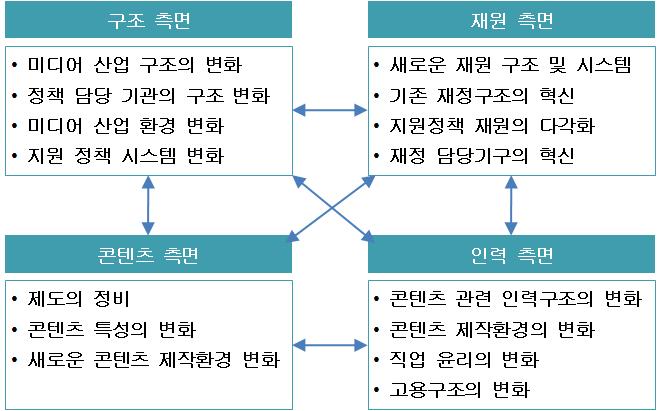 < 표 Ⅱ-14> 독일의미디어융합정책의변화 구분방송융합영역통신 관련법규 감독기구 권한 방송텔레미디어국가협약 주방송법 주미디어청 방송평의회 연방카르텔청 텔레미디어법 ( 텔레서비스법과미디어서비스국가협약통합 ) 주미디어청 연방네트워크청 주정부 연방정부 주정부 ( 내용규제 ) 자료원 : 정보통신정책연구원, 방송통신융합과세계주요국의미디어지형변화세미나, 2011.1.18 텔레커뮤니케이션법 연방네트워크청 연방독과점청 연방정부 ( 연방경제노동부 ) 프랑스의디지털정책은정치적시민권과수용자의문화적복지확대를강조하는공공서비스철학과 뉴미디어멀티매체경쟁구조중심의시장논리와의균형을일관되게이루고자하는것이다.