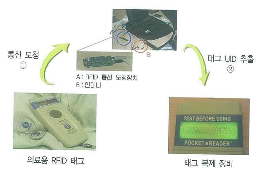 나. 의료용 RFID 복제 1 개요 : 2006 년 3월미국의 RFID 엔지니어조나단이자체제작한장비로 13.56MHz 태그 ( 미 Verichip 사제조 ) 와리더기간소통정보를복제하였다. 2 취약점 : 태그와리더기간소통정보수집이가능하고도청장비제작방법이인터넷에공개되는등관련기술입수가용이하다. 3 보안대책 : 소통자료를암호화하거나리더기인증기술을적용한다.