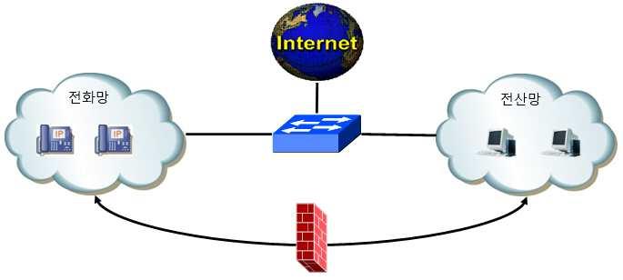 [ 그림 5] VLAN 을이용한전화망과전산망의분리 1 VLAN 구성방안 VLAN을구성하는방법에는 1 포트기반, 2 장비의 MAC 주소기반 3 IP주소기반, 4 IEEE 802.
