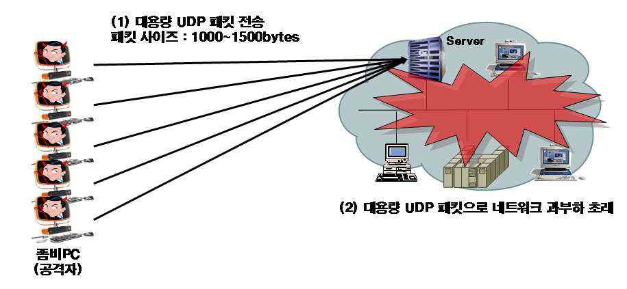 2. 조직적이고지능화된 DDoS 공격 [ 공격유형 ] o 네트워크대역폭공격 - 다수의