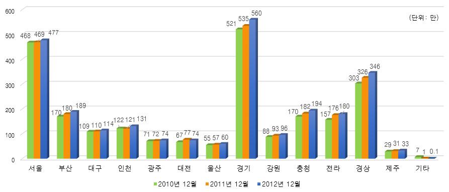 지역별유료방송가입자가전반적으로소폭상승하였고, 가장많이증가한지역은 인천 으로전년대비 8.