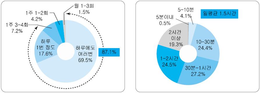 90 한국콘텐츠학회논문지 '13 Vol. 13 No. 4 가지고있는한계를극복할수있는대안으로소셜네트워크게임 (SNG) 이될수있다. 위에게임화의특성에서살펴보았듯이게임은타매체와의차별성때문에잘활용할경우광고매체로서엄청난위력을발휘할수있다.